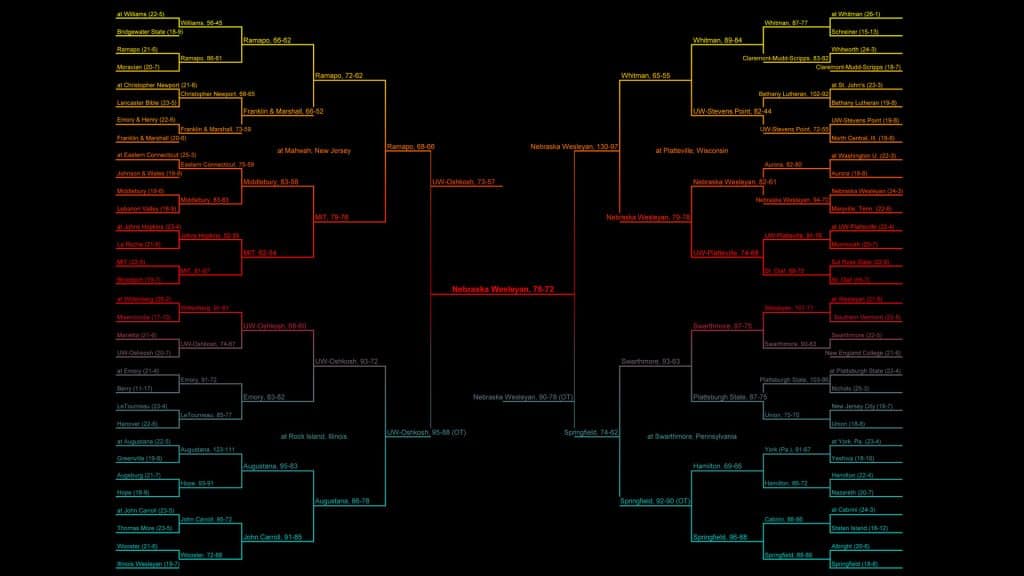 Public Address Announcer Colorful Tournament Bracket Completed