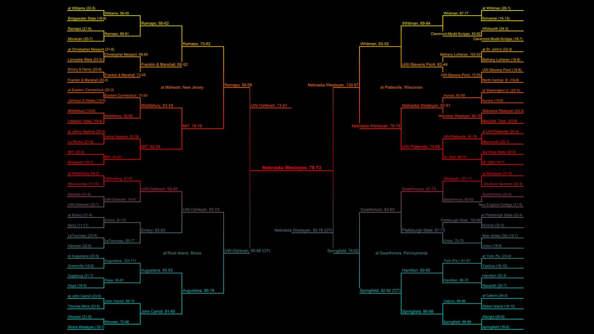 Public Address Announcer Colorful Tournament Bracket Completed